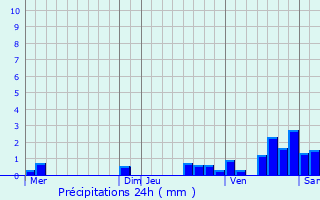 Graphique des précipitations prvues pour Chtillon-le-Roi