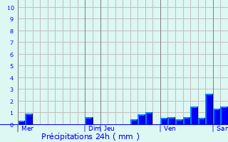 Graphique des précipitations prvues pour Aufferville