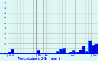 Graphique des précipitations prvues pour Garentreville