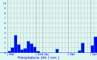 Graphique des précipitations prvues pour Marigna-sur-Valouse