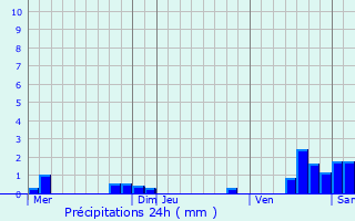 Graphique des précipitations prvues pour La Celle-sur-Morin