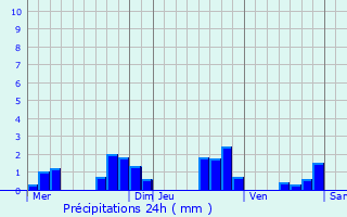 Graphique des précipitations prvues pour Clerval