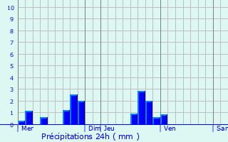 Graphique des précipitations prvues pour Roeser