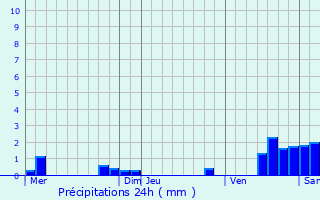 Graphique des précipitations prvues pour Gastins