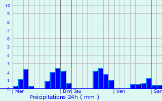 Graphique des précipitations prvues pour Vennans