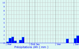 Graphique des précipitations prvues pour Curciat-Dongalon