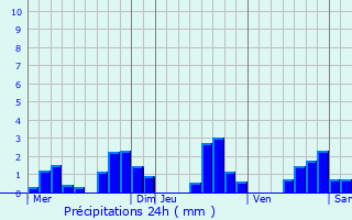 Graphique des précipitations prvues pour Scey-Maisires