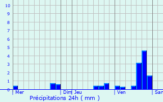 Graphique des précipitations prvues pour Millau