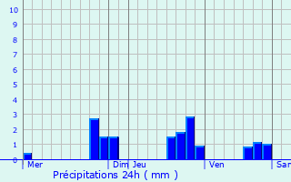 Graphique des précipitations prvues pour Keffenach