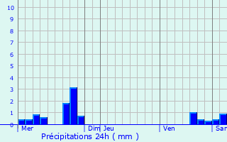 Graphique des précipitations prvues pour Abergement-le-Grand