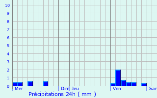 Graphique des précipitations prvues pour Lunel