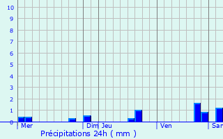 Graphique des précipitations prvues pour Montgaillard