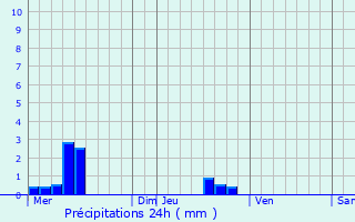 Graphique des précipitations prvues pour Durban-sur-Arize