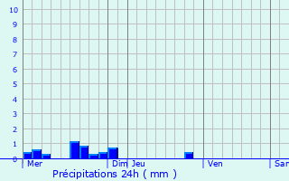 Graphique des précipitations prvues pour Anglars-Saint-Flix