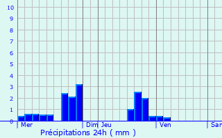 Graphique des précipitations prvues pour Niederfeulen