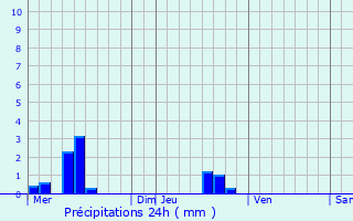 Graphique des précipitations prvues pour Serres-sur-Arget
