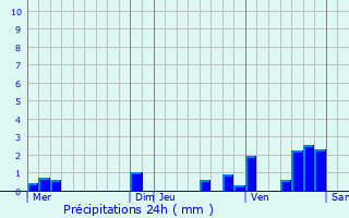Graphique des précipitations prvues pour Smoy