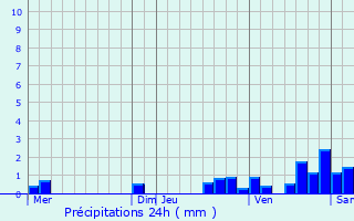Graphique des précipitations prvues pour Gaubertin
