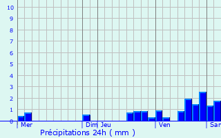 Graphique des précipitations prvues pour Yvre-la-Ville