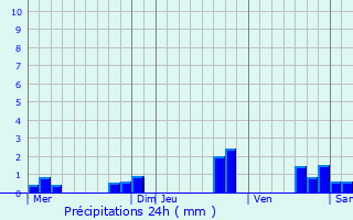 Graphique des précipitations prvues pour Saint-Domet