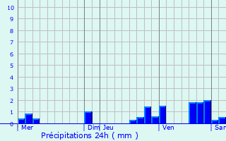 Graphique des précipitations prvues pour Saint-Hilaire-Saint-Mesmin