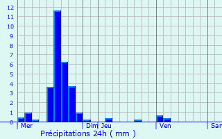 Graphique des précipitations prvues pour Doische