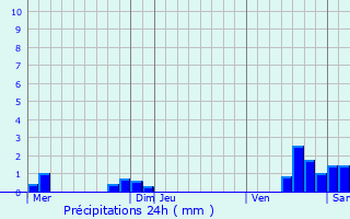 Graphique des précipitations prvues pour Aulnoy