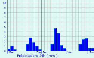 Graphique des précipitations prvues pour Montflovin
