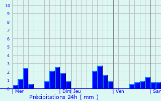 Graphique des précipitations prvues pour Vaire-Arcier