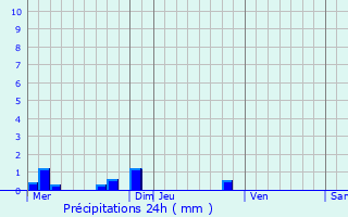 Graphique des précipitations prvues pour Puy-Saint-Gulmier
