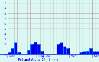 Graphique des précipitations prvues pour Pouligney-Lusans