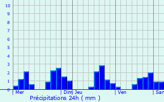 Graphique des précipitations prvues pour Pugey
