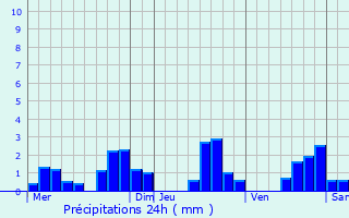 Graphique des précipitations prvues pour Cussey-sur-Lison