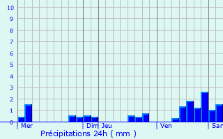 Graphique des précipitations prvues pour Barbey