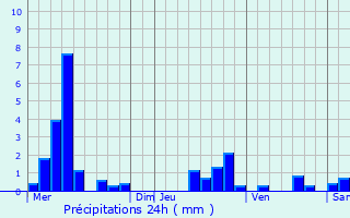 Graphique des précipitations prvues pour Mothern