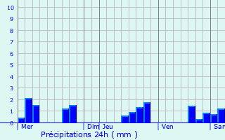 Graphique des précipitations prvues pour Diedendorf