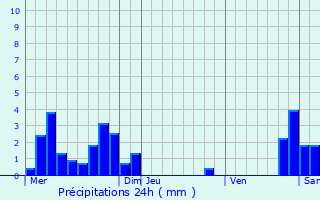 Graphique des précipitations prvues pour Bathernay