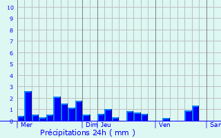Graphique des précipitations prvues pour Vanclans