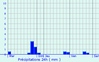 Graphique des précipitations prvues pour Peillon
