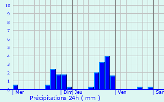 Graphique des précipitations prvues pour Scherlenheim