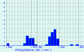 Graphique des précipitations prvues pour Wickersheim-Wilshausen