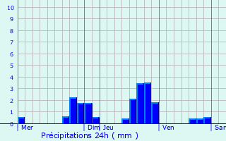 Graphique des précipitations prvues pour Wolschheim