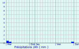 Graphique des précipitations prvues pour Pignols