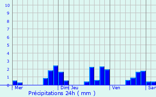 Graphique des précipitations prvues pour Petitmagny