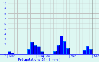 Graphique des précipitations prvues pour Heiligenberg