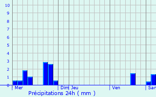 Graphique des précipitations prvues pour Nevy-sur-Seille