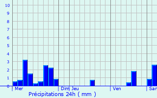Graphique des précipitations prvues pour Dompierre-sur-Mont
