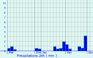 Graphique des précipitations prvues pour Nevoy