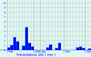 Graphique des précipitations prvues pour Ingenheim