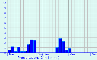 Graphique des précipitations prvues pour Findel